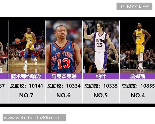 历史助攻榜单揭晓詹姆斯超越保罗现役四人入围威登上榜